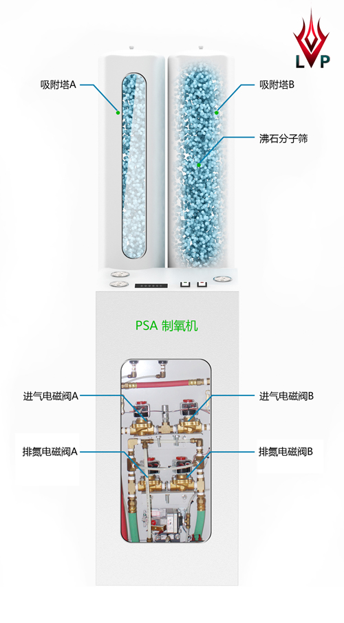 医用分子筛制氧机的吸附特点